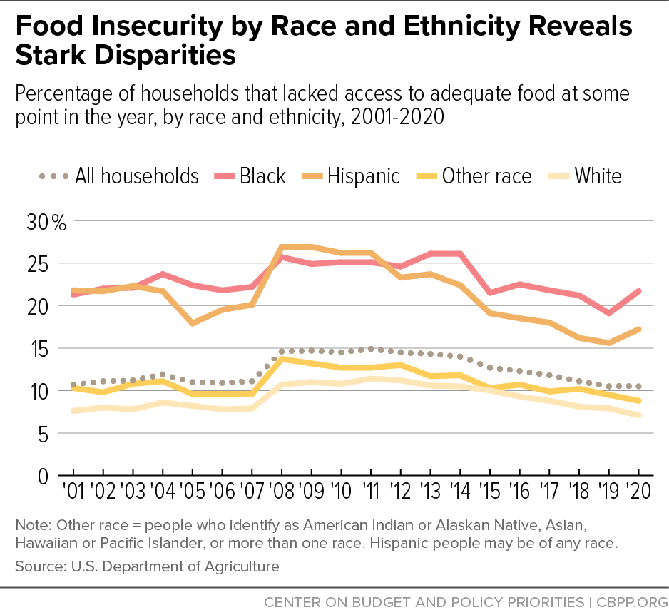 Food Insecurity by Race and Ethnicity Reveals Stark Disparities