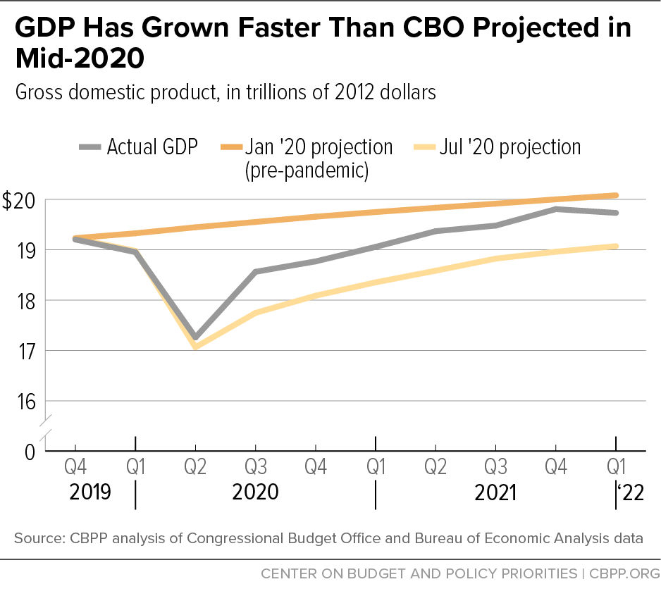 GDP Has Grown Faster Than CBO Projected in Mid-2020 