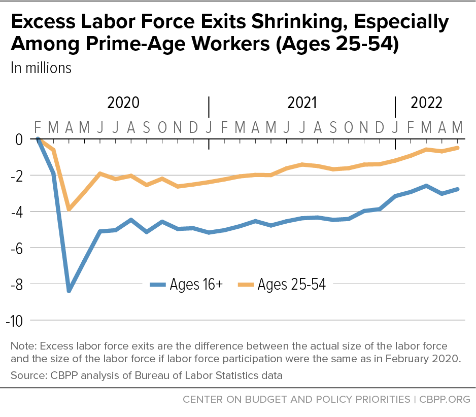 Excess Labor Force Exits Shrinking, Especially Among Prime-Age Workers (Ages 25-54)