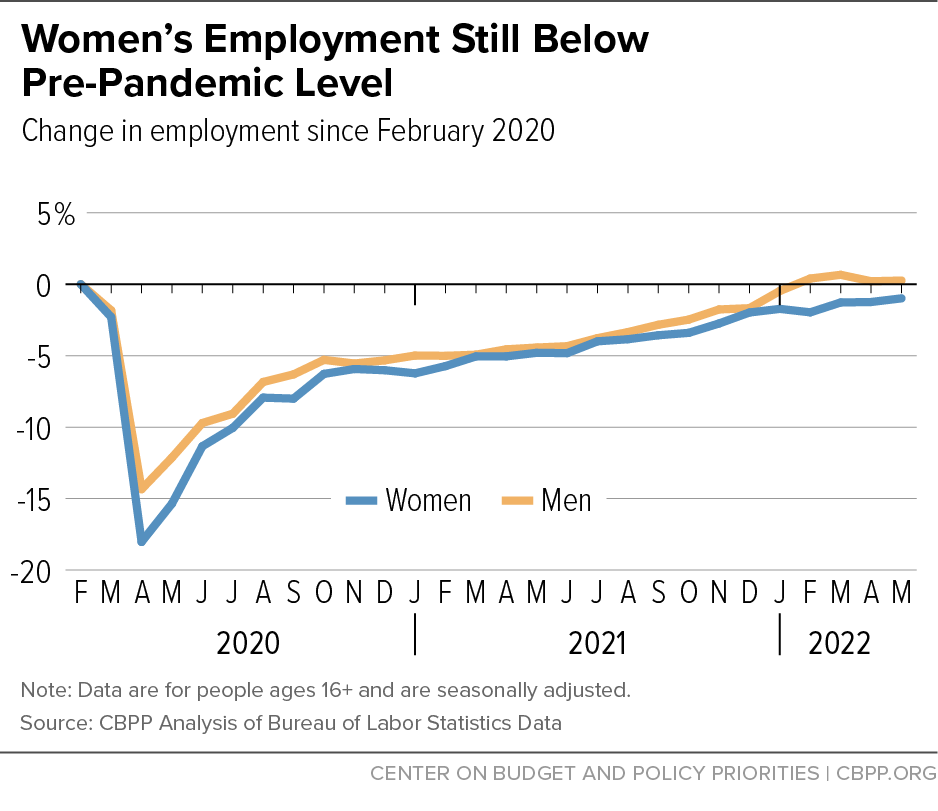 Women’s Employment Still Below Pre-Pandemic Level
