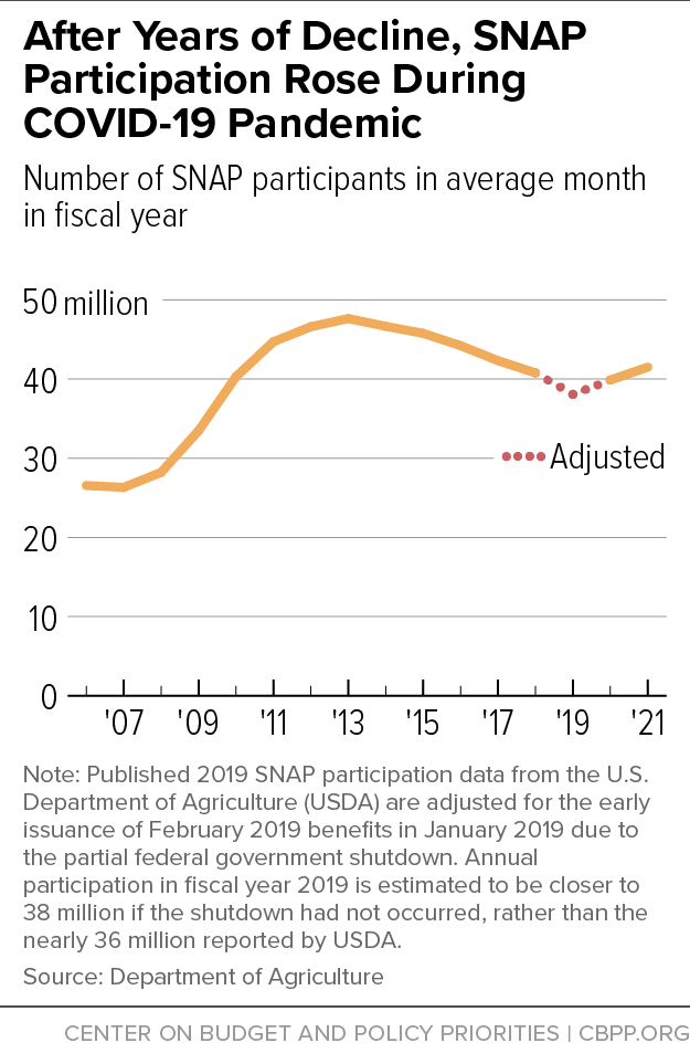 After Years of Decline, SNAP Participation Rose During COVID-19 Pandemic