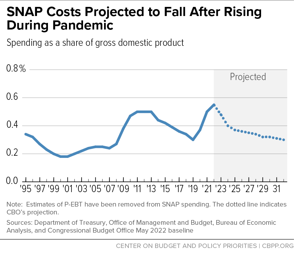 SNAP Costs Projected to Fall After Rising During Pandemic