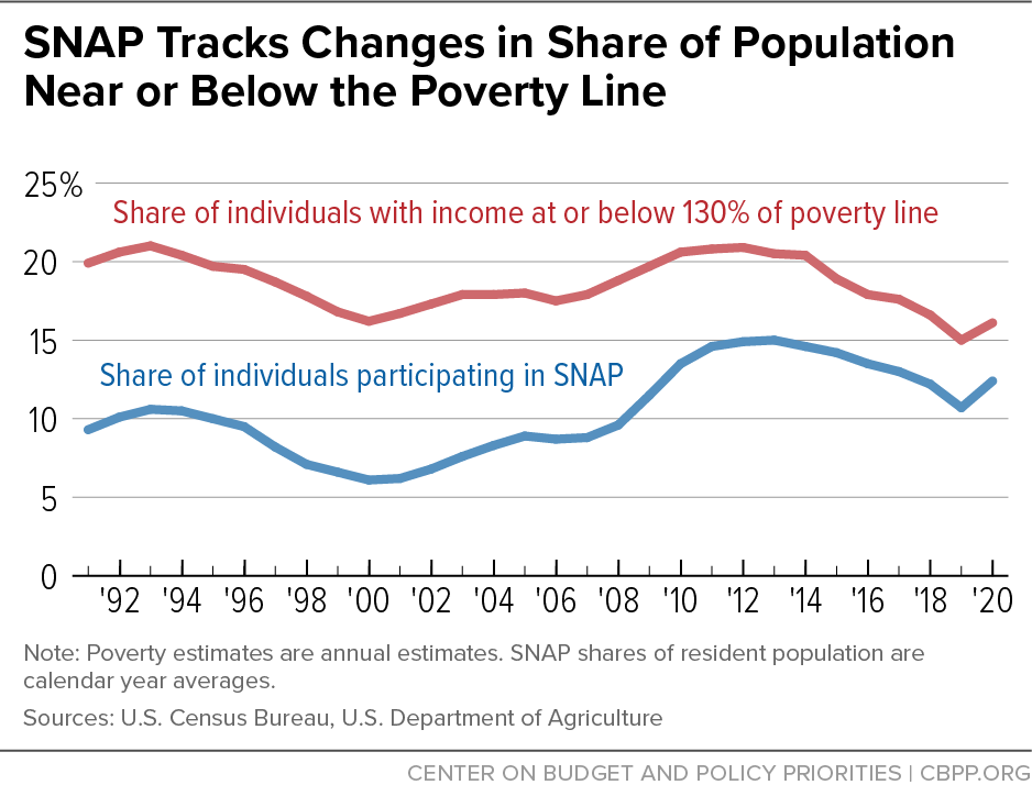SNAP Tracks Changes in Share of Population Near or Below the Poverty Line