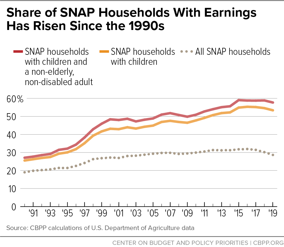 Share of SNAP Households With Earnings Has Risen Since the 1990s