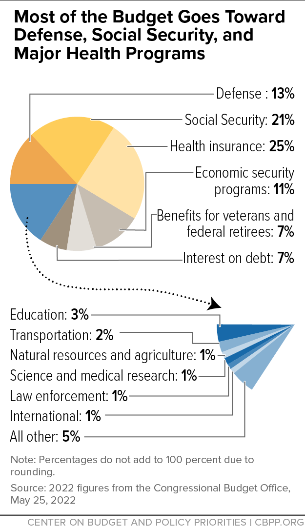Most of the Budget Goes Toward Defense, Social Security, and Major Health Programs