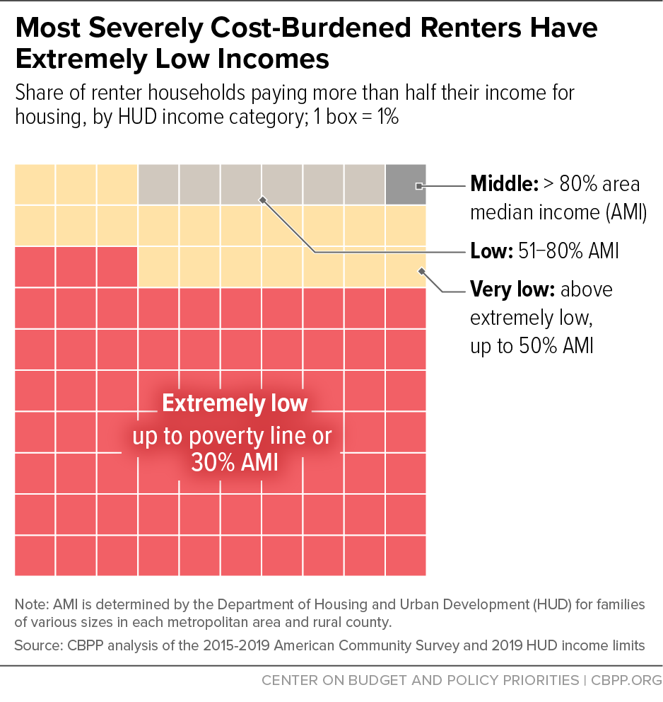 Most Severely Cost-Burdened Renters Have Extremely Low Incomes