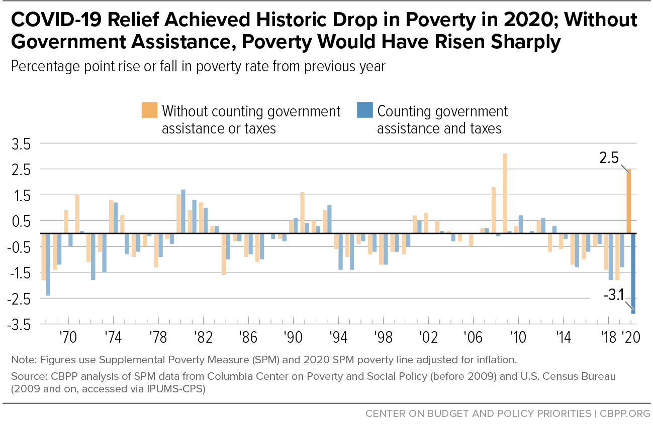 COVID-19 Relief Achieved Historic Drop in Poverty in 2020; Without Government Assistance, Poverty Would Have Risen Sharply