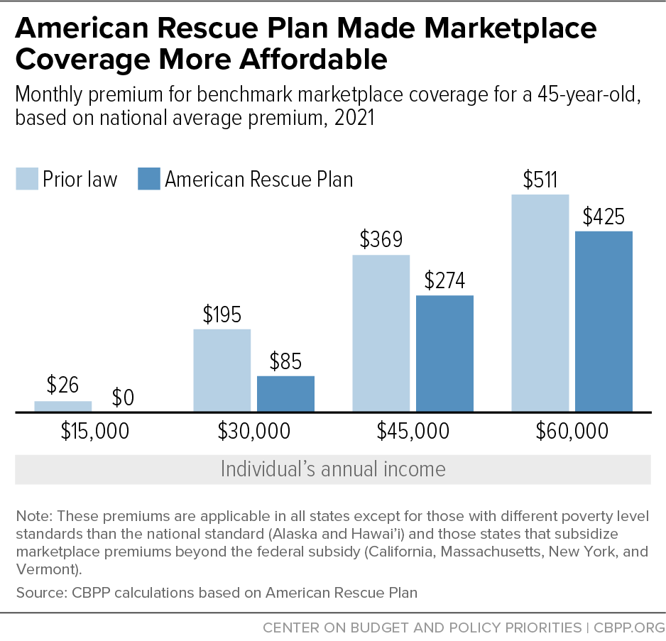 American Rescue Plan Made Marketplace Coverage More Affordable