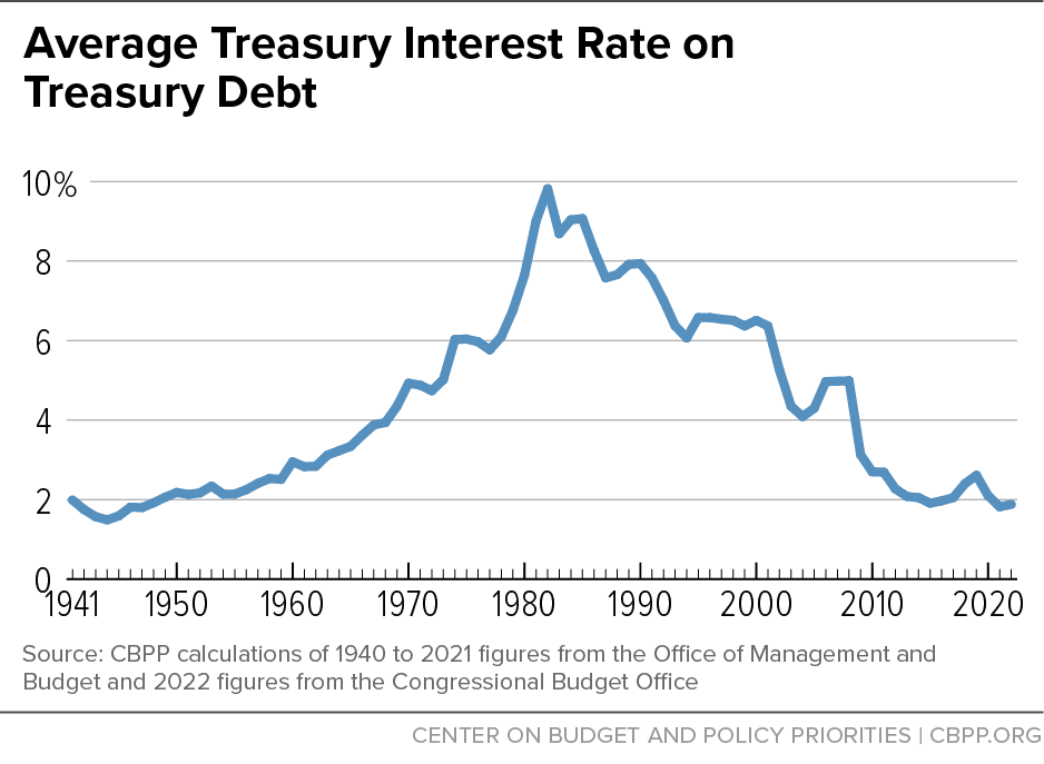 Average Treasury Interest Rate on Treasury Debt