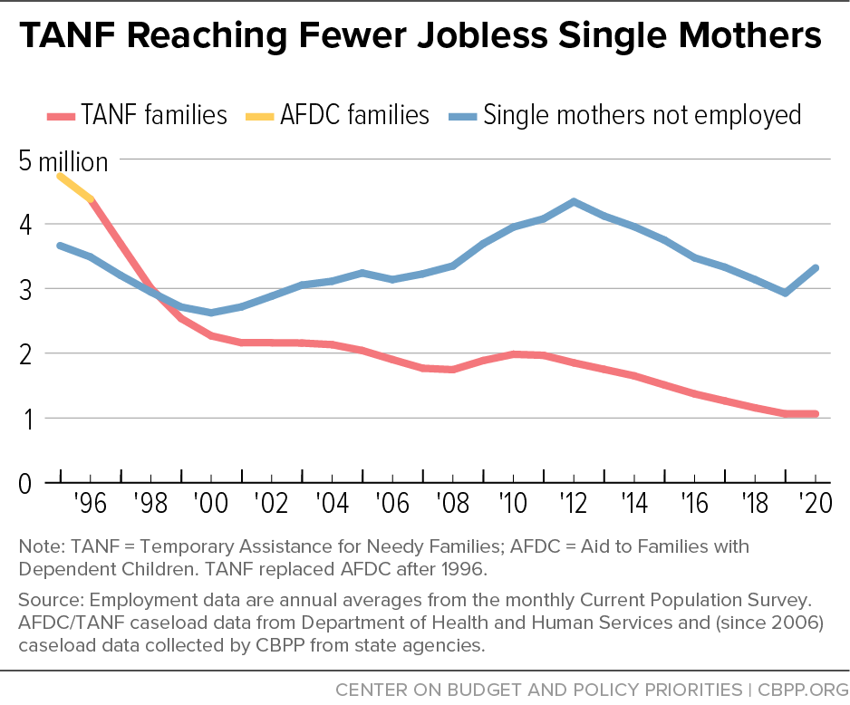 TANF Reaching Fewer Jobless Single Mothers