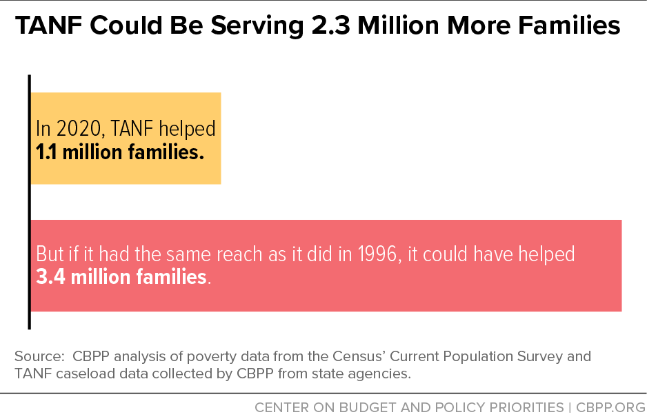 TANF Could Be Serving 2.3 Million More Families