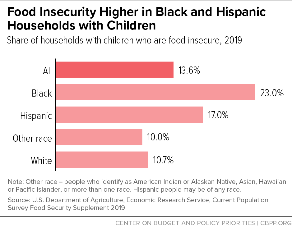 Bar chart showing share of households with children who are food insecure in 2019. All - 13.6%; Black - 23.0%; Hispanic - 17.0%; Other race - 10.0%; White - 10.7%