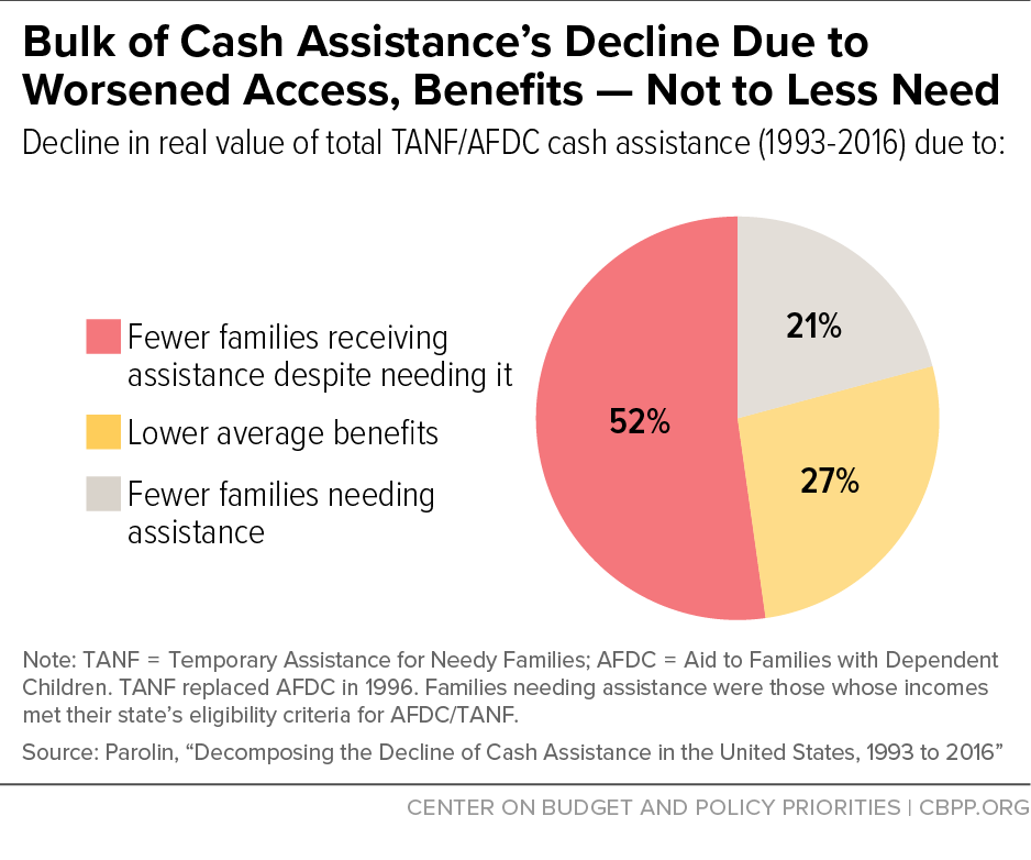 Bulk of Cash Assistance's Decline Due to Worsened Access, Benefits - Not to Less Need