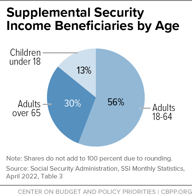 Supplemental Security Income Beneficiaries by Age