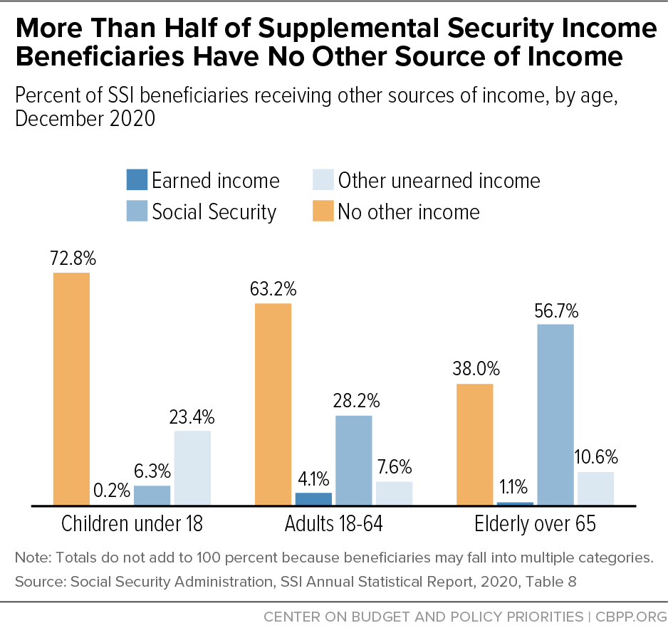 More Than Half of Supplemental Security Income Beneficiaries Have No Other Source of Income