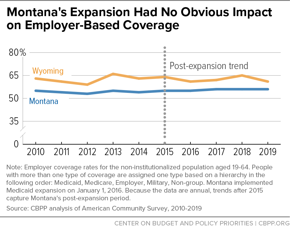 Montana's Expansion Had No Obvious Impact on Employer-Based Coverage