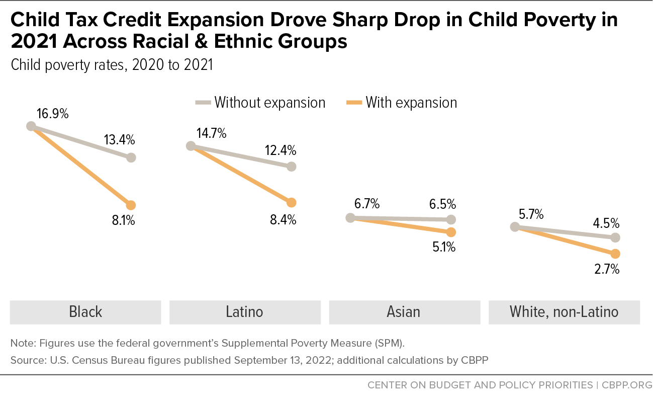 Child Tax Credit Expansion Drove Sharp Drop in Child Poverty in 2021 Across Racial and Ethnic Groups