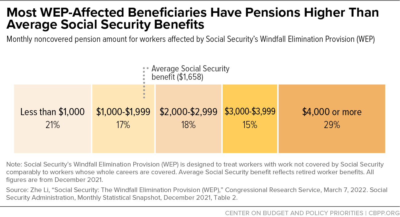 Most WEP-Affected Beneficiaries Have Pensions Higher Than Average Social Security Benefits