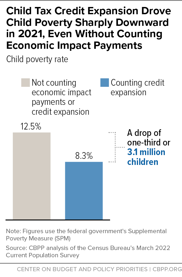 Child Tax Credit Expansion Drove Child Poverty Sharply Downward in 2021, Even Without Counting Economic Impact Payments