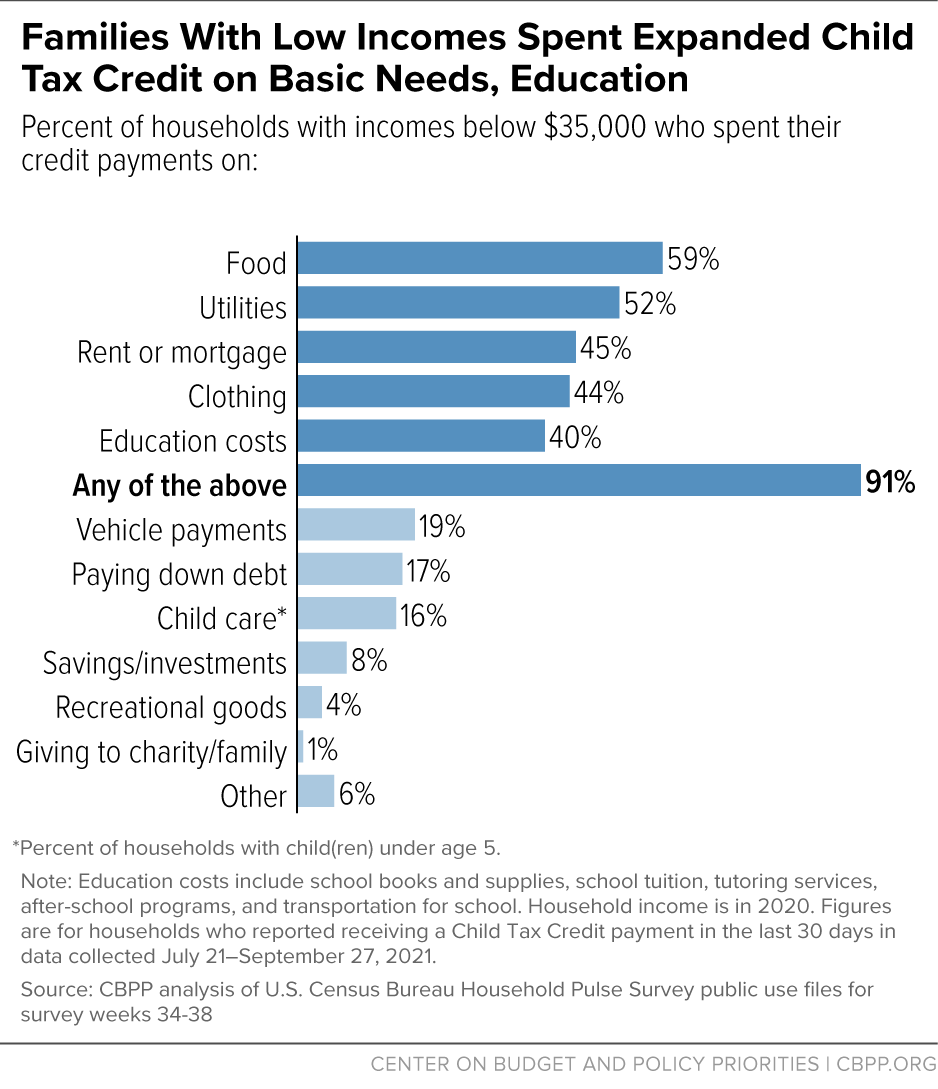 Families With Low Incomes Spent Expanded Child Tax Credit on Basic Needs, Education