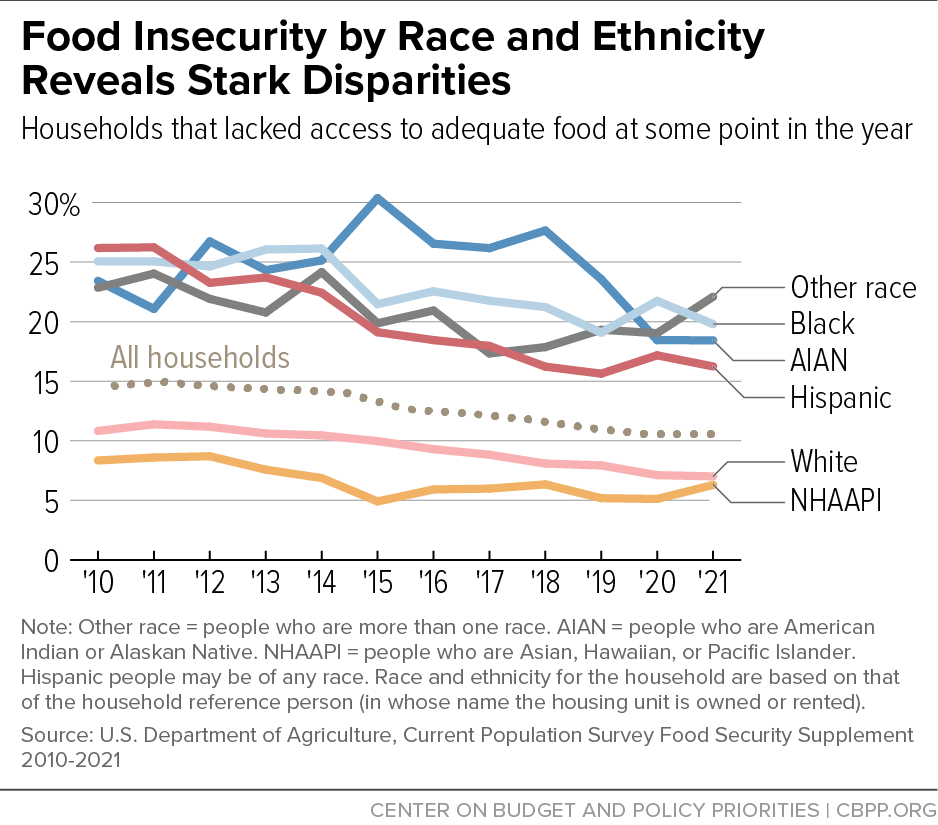 Food Insecurity by Race and Ethnicity Reveals Stark Disparities