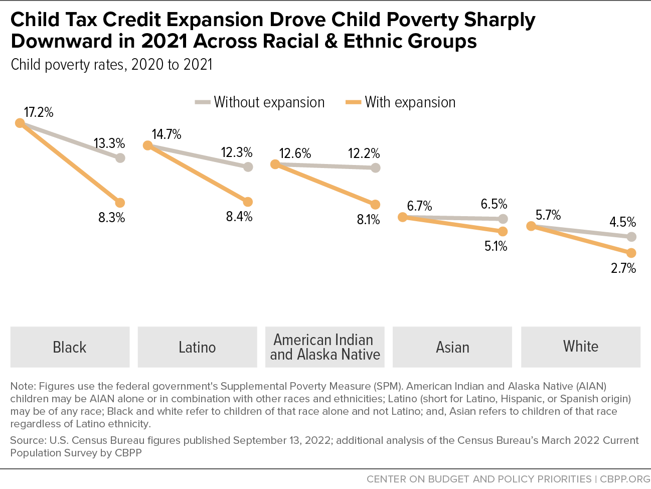 Child Tax Credit Expansion Drove Child Poverty Sharply Downward in 2021 Across Racial & Ethnic Groups Child poverty rates, 2020 to 2021