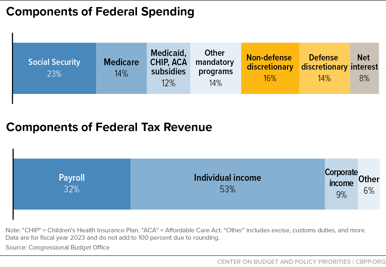 Components of Federal Spending and Components of Federal Tax Revenue