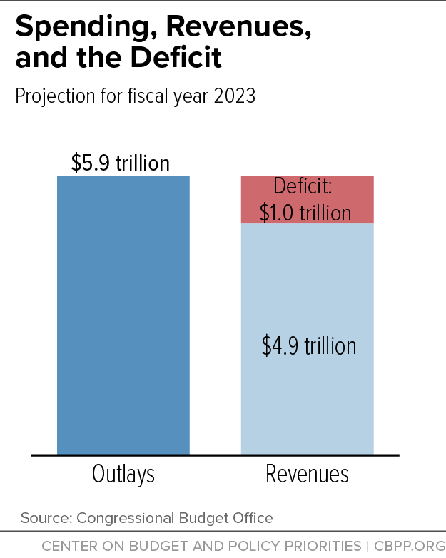 Spending, Revenues, and the Deficit