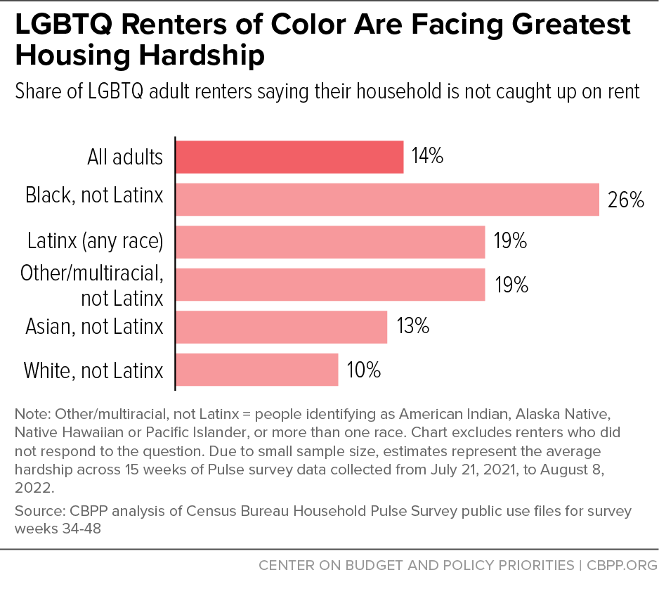 LGBTQ Renters of Color Are Facing Greatest Housing Hardship