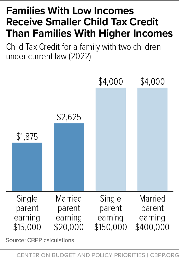 Families With Low Incomes Receive Smaller Child Tax Credit Than Families With Higher Incomes