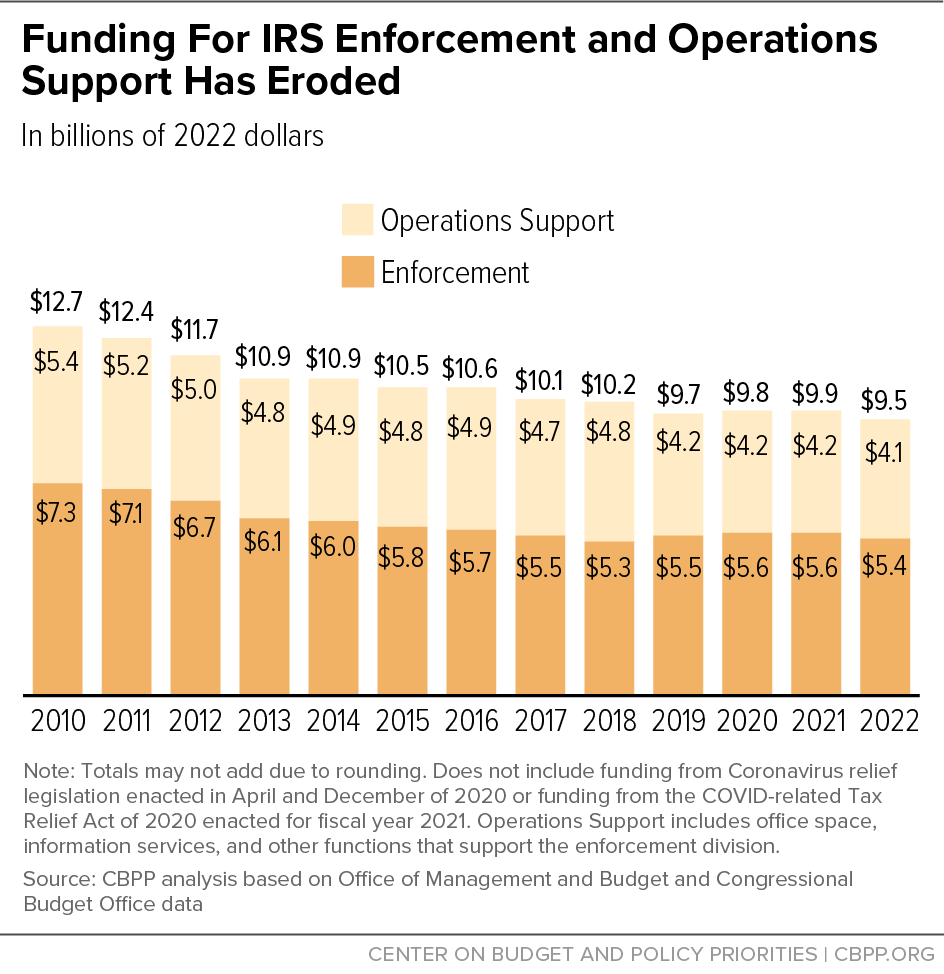 Funding For IRS Enforcement and Operations Support Has Eroded