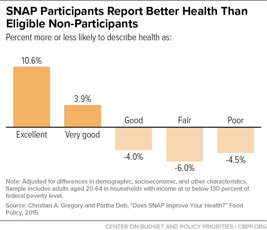 SNAP Participants Report Better Health Than Eligible Non-Participants