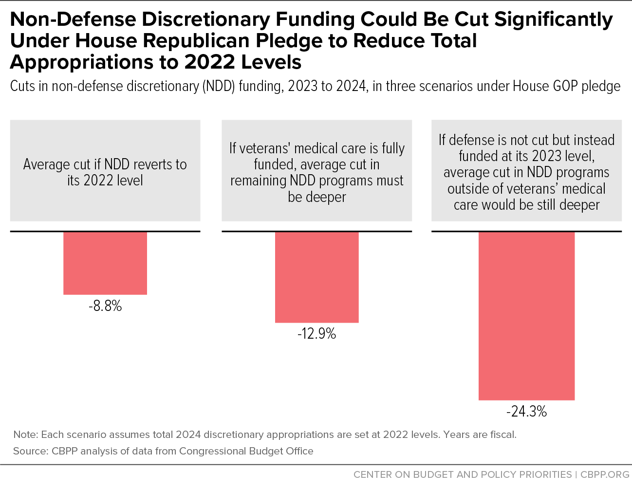 Non-Defense Discretionary Funding Could Be Cut Significantly Under House Republican Pledge to Reduce Total Appropriations to 2022 Levels