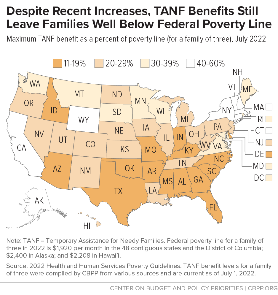 Despite Recent Increases, TANF Benefits Still Leave Families Well Below Federal Poverty Line