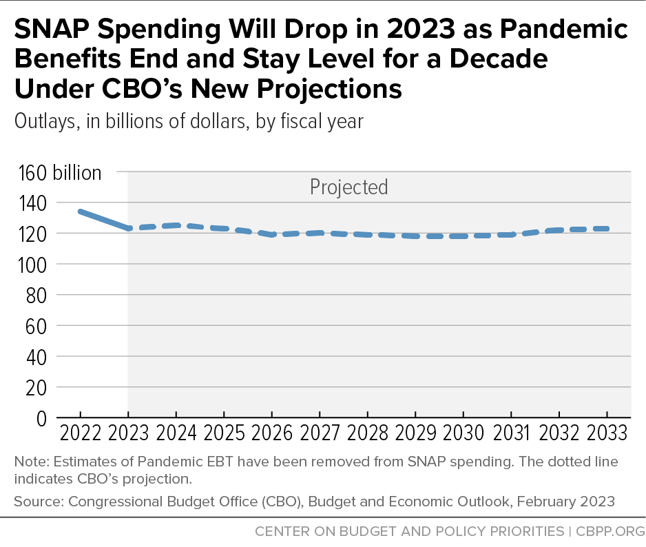 SNAP Spending Will Drop in 2023 as Pandemic Benefits End and Stay Level for a Decade Under CBO's New Projections