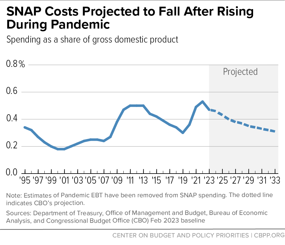 SNAP Costs Projected to Fall After Rising During Pandemic