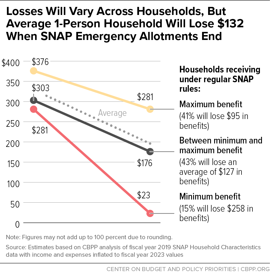Losses Will Vary Across Households, But Average 1-Person Household Will Lose $132 When SNAP Emergency Allotments End