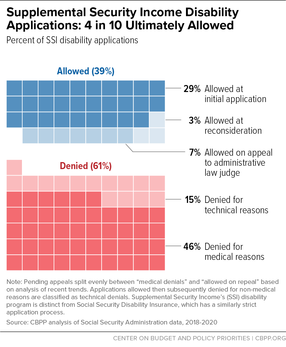 Supplemental Security Income Disability Applications: 4 in 10 Ultimately Allowed