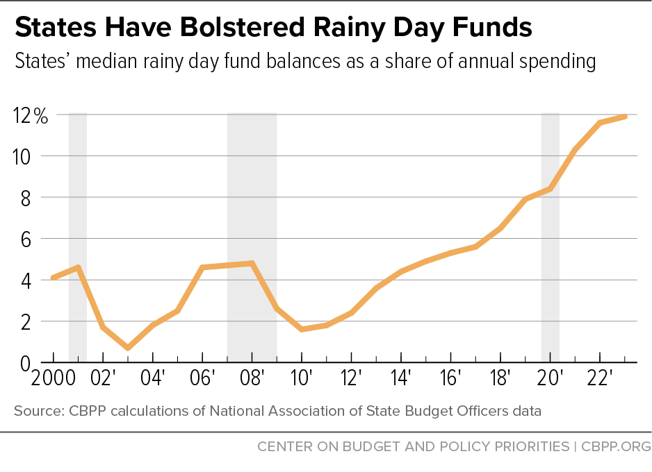 States Have Bolstered Rainy Day Funds
