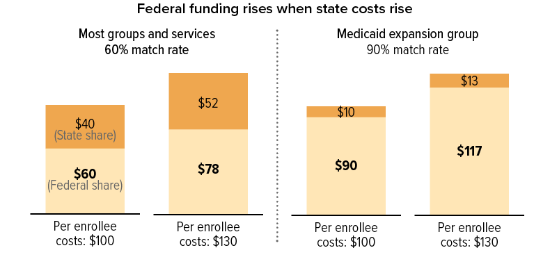 Federal funding rises when state costs rise