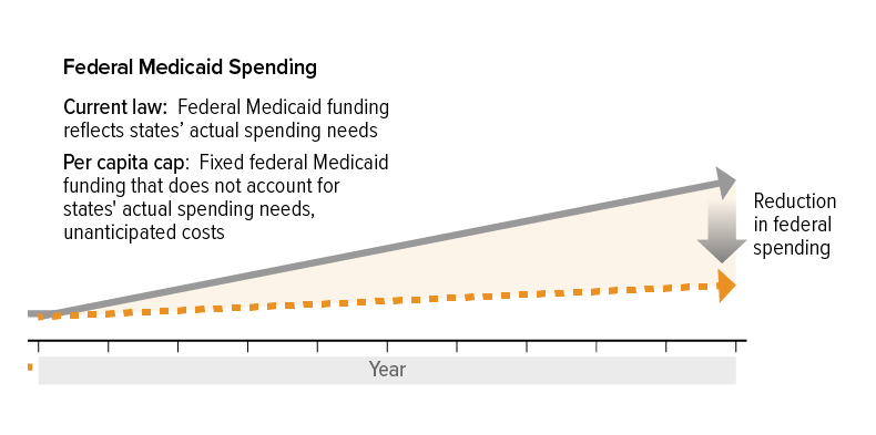 Federal Medicaid Spending