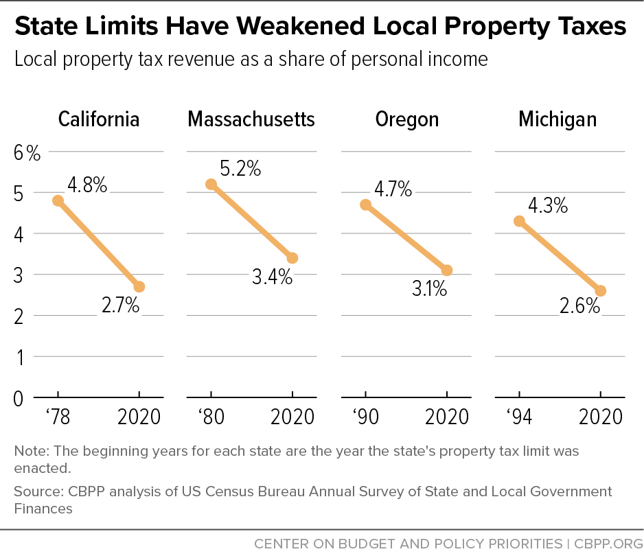 State Limits Have Weakened Local Property Taxes