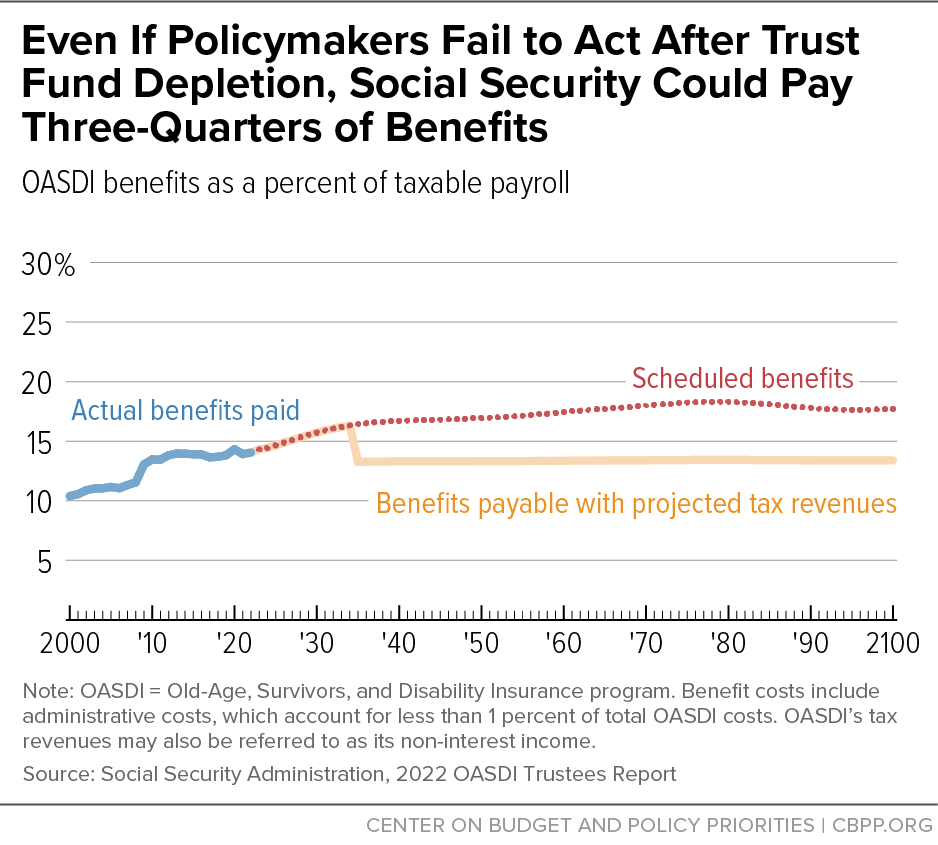 Even If Policymakers Fail to Act After Trust Fund Depletion, Social Security Could Pay Three-Quarters of Benefits