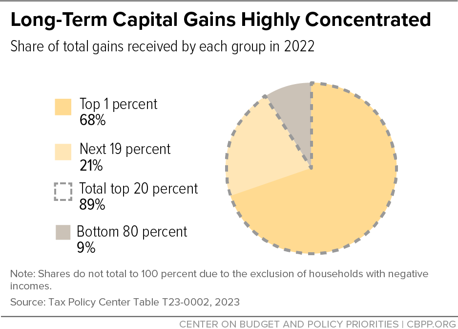 Long-Term Capital Gains Highly Concentrated