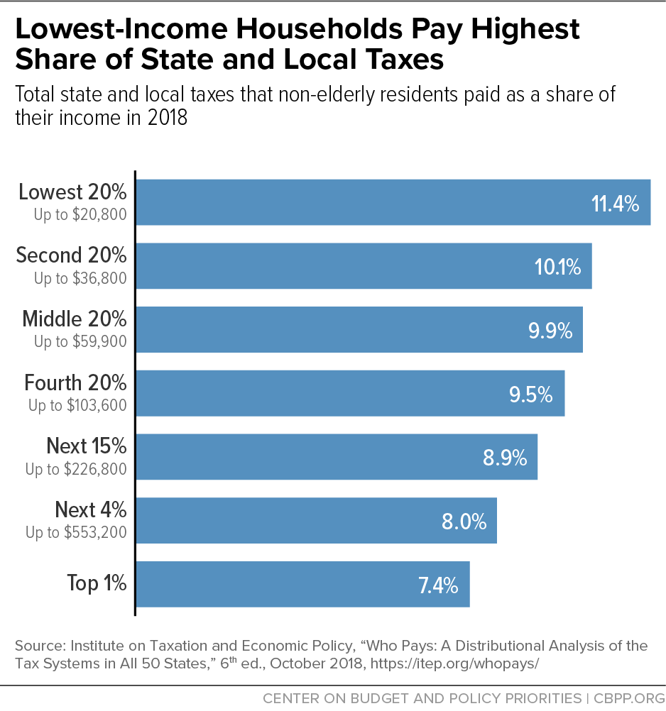 Lowest-Income Households Pay Highest Share of State and Local Taxes