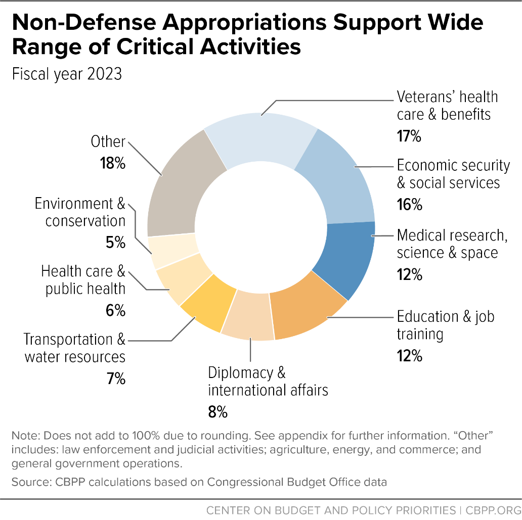 Non-Defense Appropriations Support Wide Range of Critical Activities