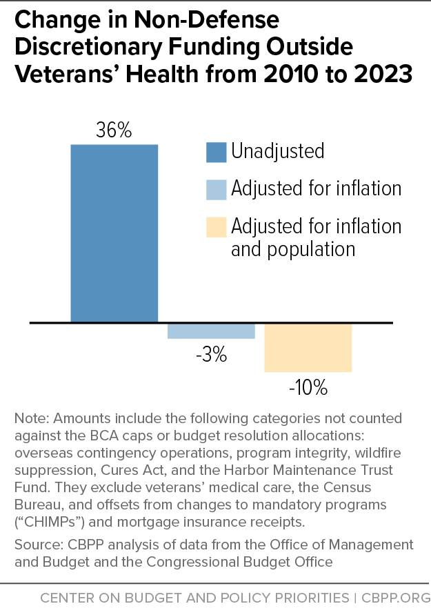 Change in Non-Defense Discretionary Funding Outside Veterans' Health from 2010 to 2023