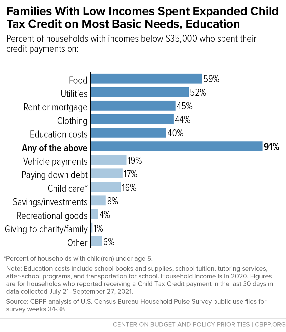 Families With Low Incomes Spent Expanded Child Tax Credit on Most Basic Needs, Education