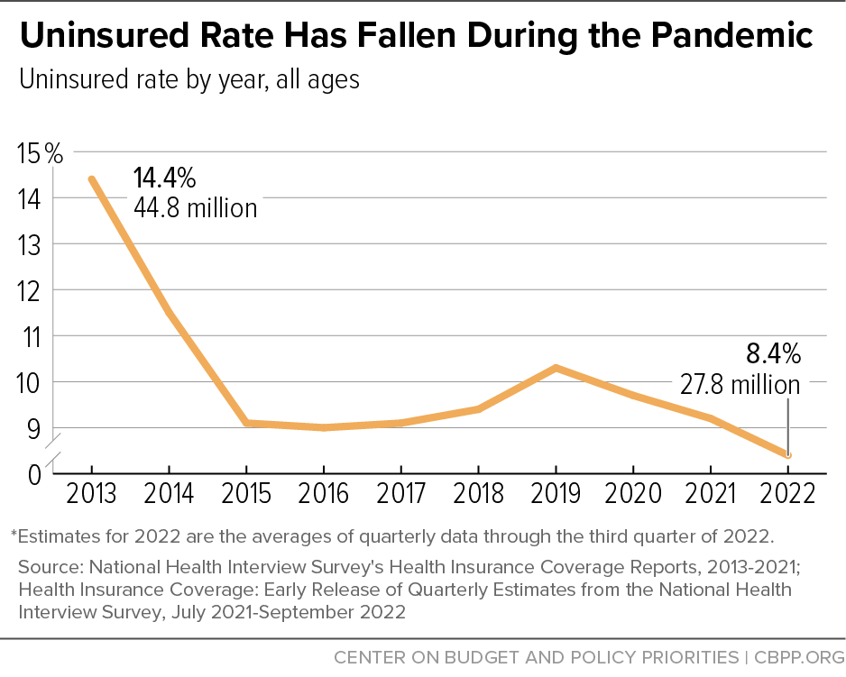 Uninsured Rate Has Fallen During the Pandemic
