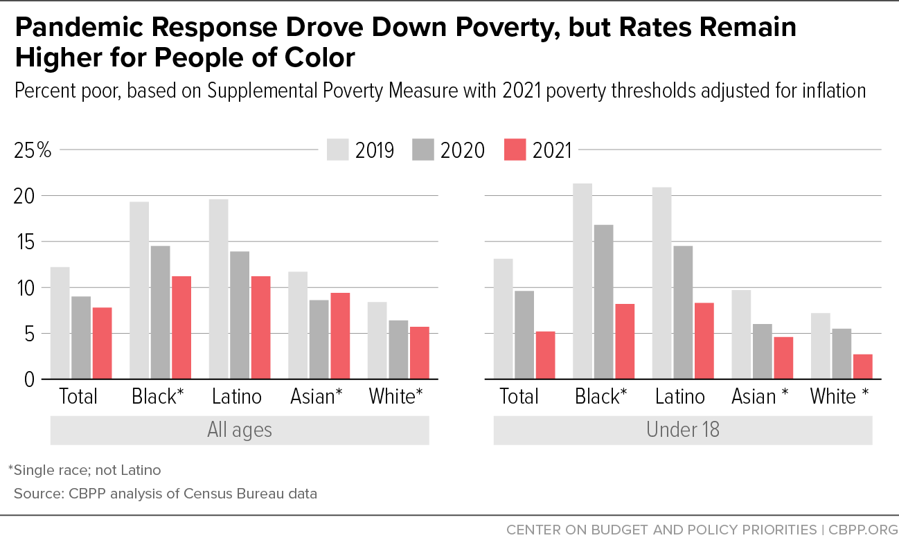 Pandemic Response Drove Down Poverty, but Rates Remain Higher for People of Color